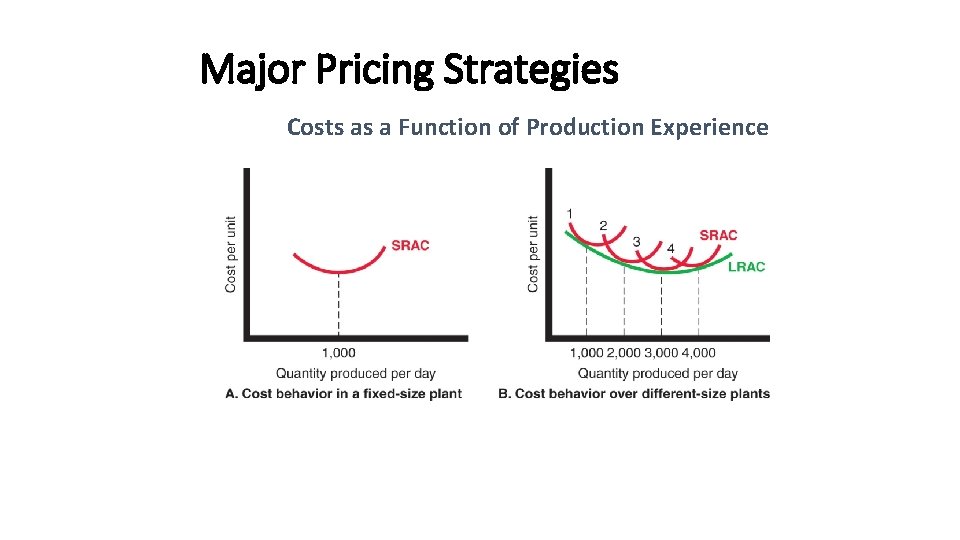 Major Pricing Strategies Costs as a Function of Production Experience 