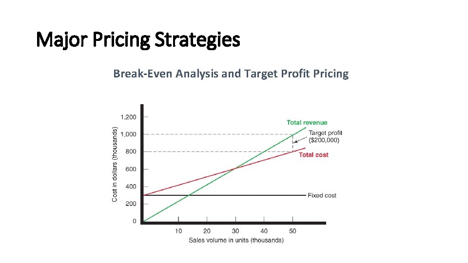 Major Pricing Strategies Break-Even Analysis and Target Profit Pricing 