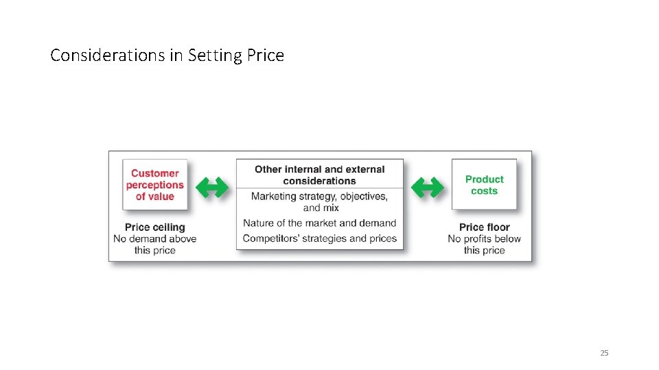 Considerations in Setting Price 25 