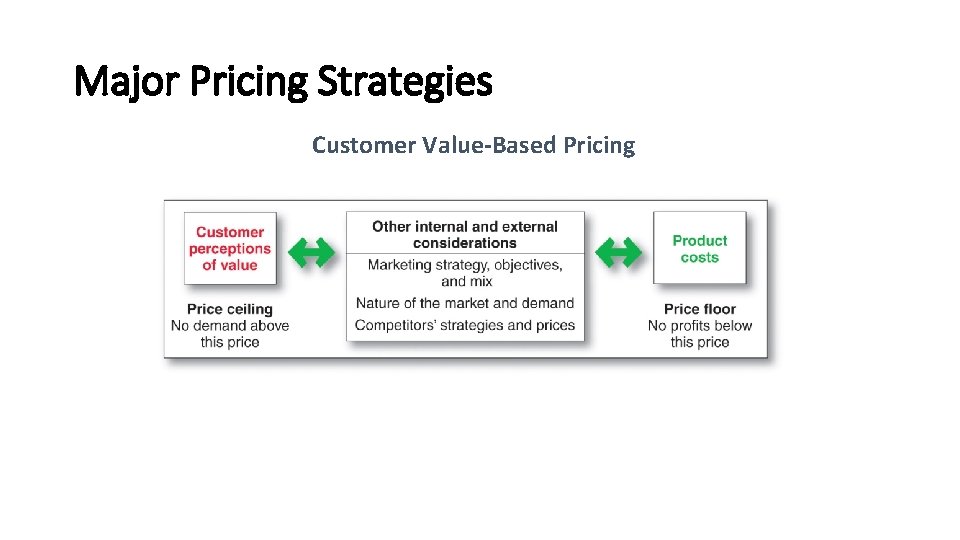 Major Pricing Strategies Customer Value-Based Pricing 