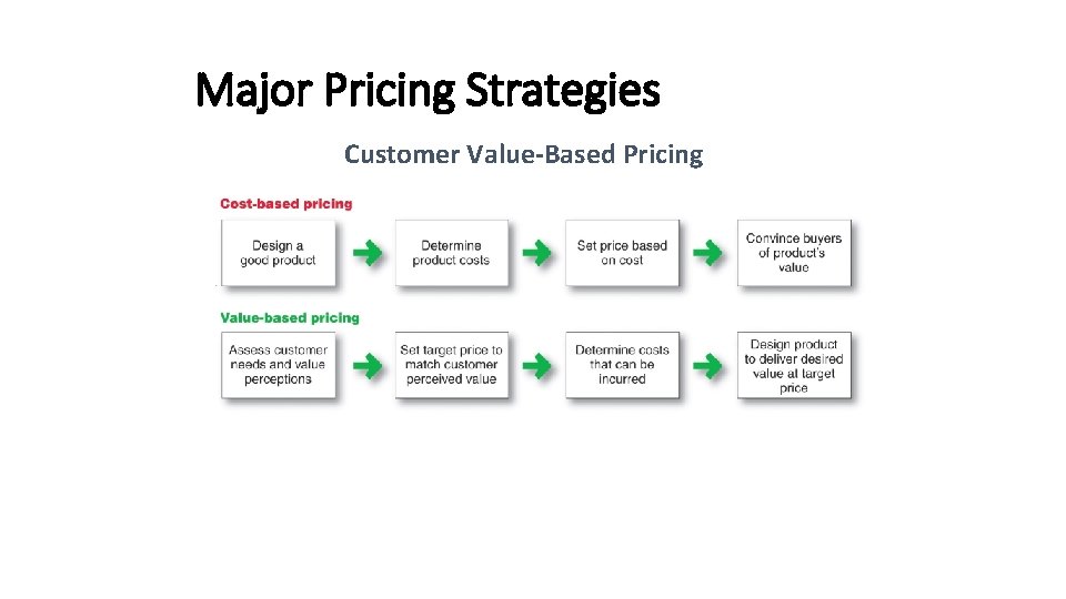 Major Pricing Strategies Customer Value-Based Pricing 