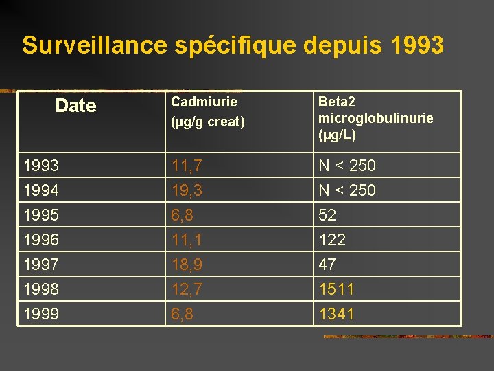 Surveillance spécifique depuis 1993 Date Cadmiurie (µg/g creat) Beta 2 microglobulinurie (µg/L) 1993 11,