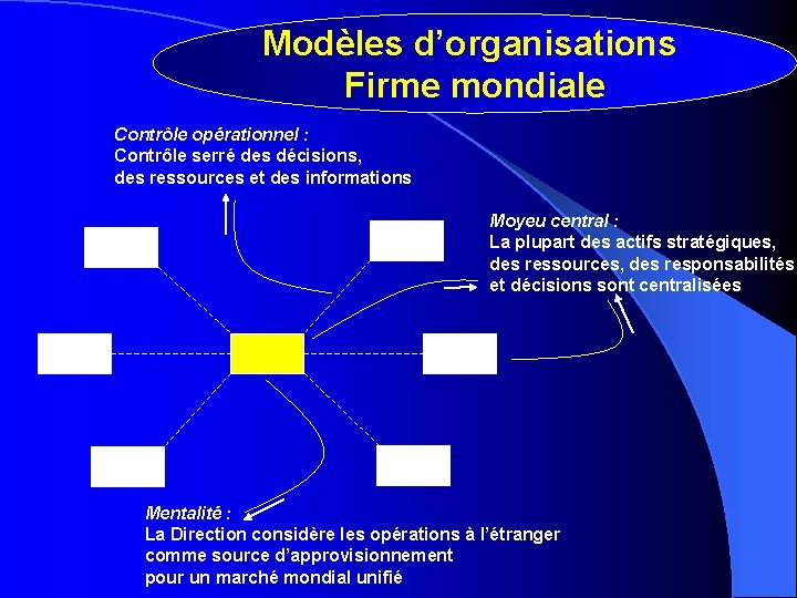 Modèles d’organisations Firme mondiale Contrôle opérationnel : Contrôle serré des décisions, des ressources et