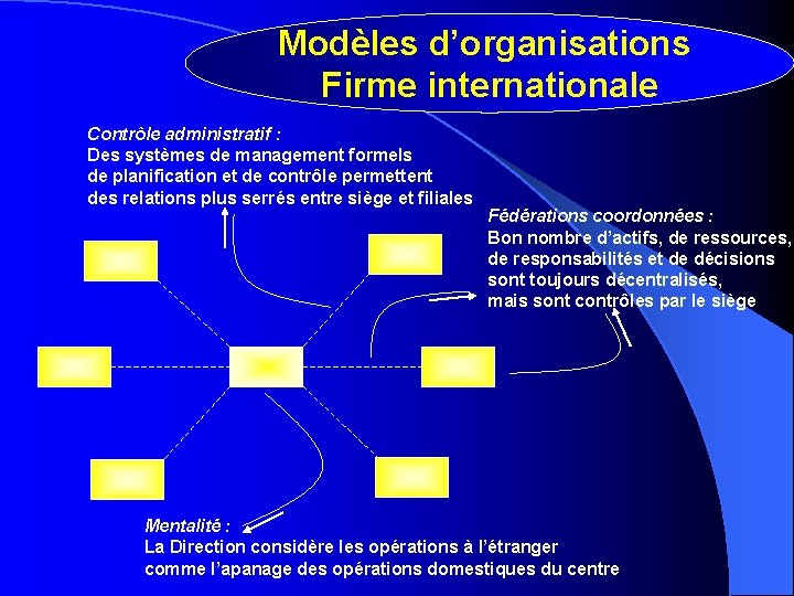 Modèles d’organisations Firme internationale Contrôle administratif : Des systèmes de management formels de planification