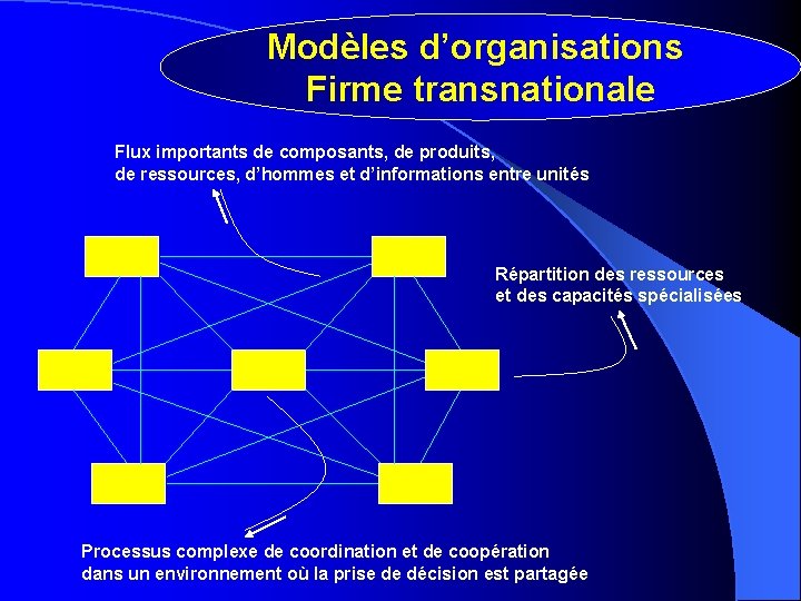 Modèles d’organisations Firme transnationale Flux importants de composants, de produits, de ressources, d’hommes et