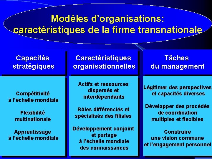 Modèles d’organisations: caractéristiques de la firme transnationale Capacités stratégiques Compétitivité à l’échelle mondiale Flexibilité