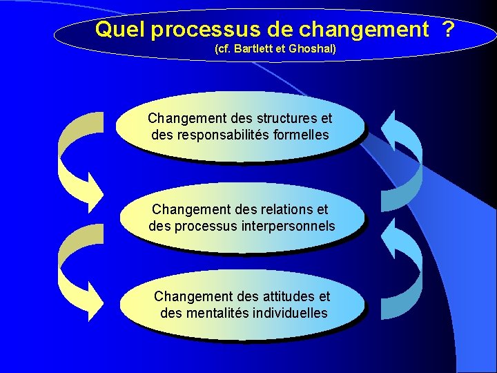 Quel processus de changement ? (cf. Bartlett et Ghoshal) Changement des structures et des