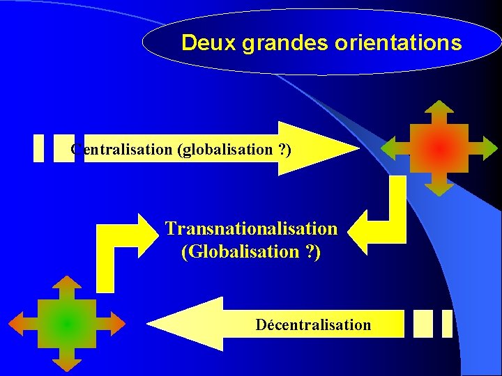 Deux grandes orientations Centralisation (globalisation ? ) Transnationalisation (Globalisation ? ) Décentralisation 