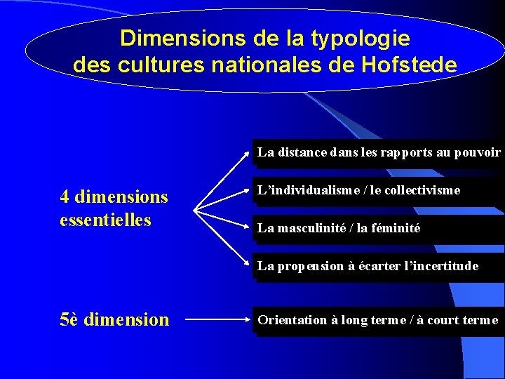 Dimensions de la typologie des cultures nationales de Hofstede La distance dans les rapports