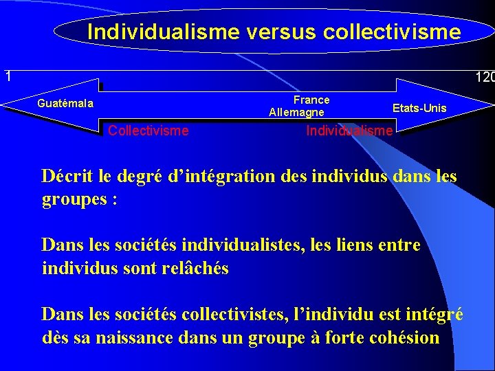 Individualisme versus collectivisme 1 120 France Allemagne Guatémala Collectivisme Etats-Unis Individualisme Décrit le degré