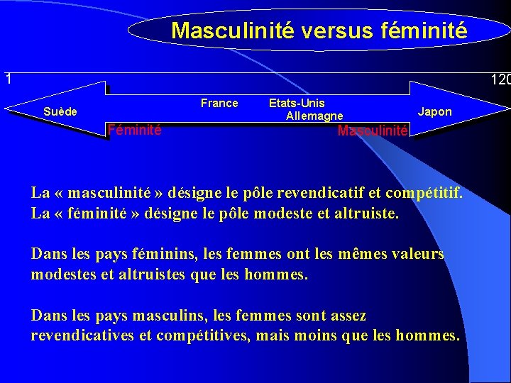 Masculinité versus féminité 1 120 France Suède Féminité Etats-Unis Allemagne Japon Masculinité La «