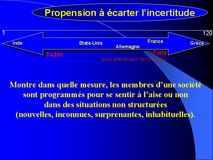 Propension à écarter l’incertitude 1 120 Inde Etats-Unis Faible France Allemagne Grèce Forte (plus