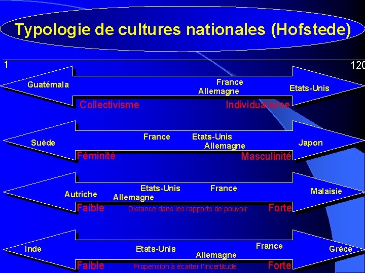 Typologie de cultures nationales (Hofstede) 1 120 France Allemagne Guatémala Collectivisme Individualisme France Suède