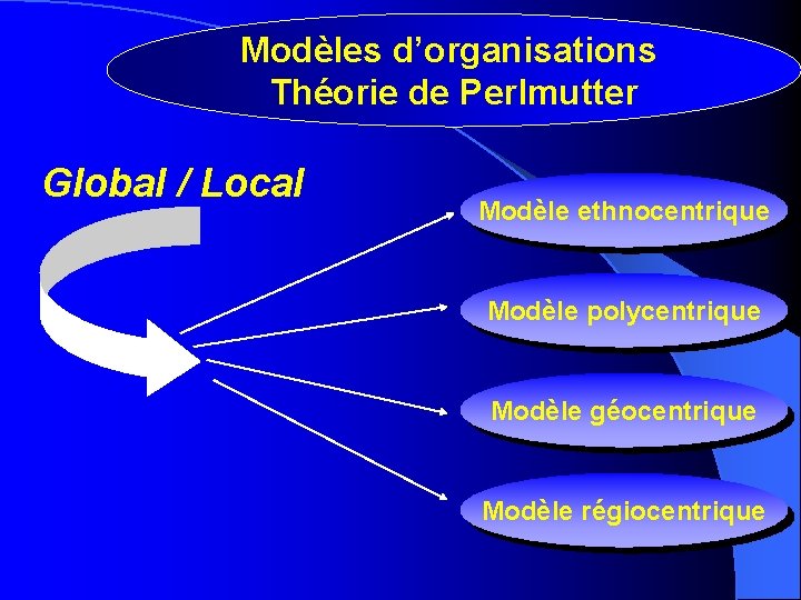 Modèles d’organisations Théorie de Perlmutter Global / Local Modèle ethnocentrique Modèle polycentrique Modèle géocentrique