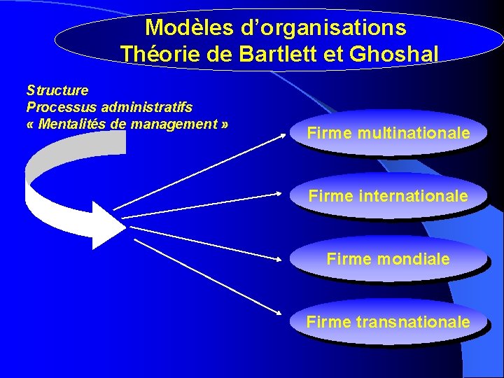 Modèles d’organisations Théorie de Bartlett et Ghoshal Structure Processus administratifs « Mentalités de management