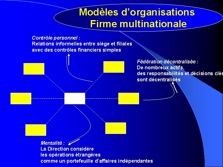 Modèles d’organisations Firme multinationale Contrôle personnel : Relations informelles entre siège et filiales avec