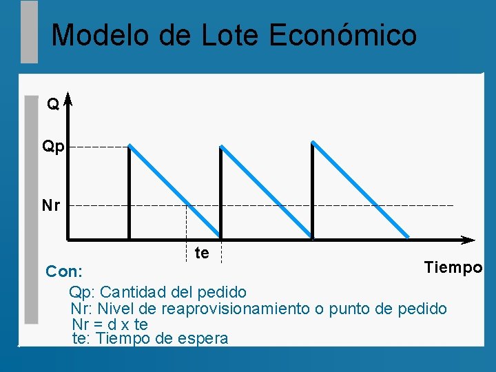Modelo de Lote Económico Q Qp Nr te Tiempo Con: Qp: Cantidad del pedido
