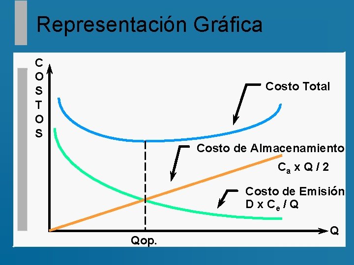 Representación Gráfica C O S T O S Costo Total Costo de Almacenamiento Ca