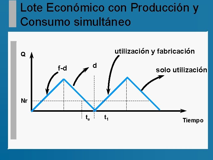 Lote Económico con Producción y Consumo simultáneo utilización y fabricación Q d f-d solo