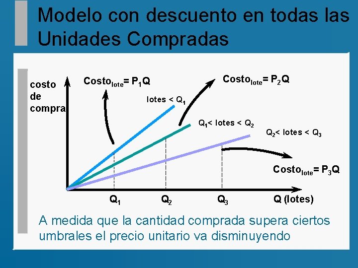 Modelo con descuento en todas las Unidades Compradas costo de compra Costolote= P 2