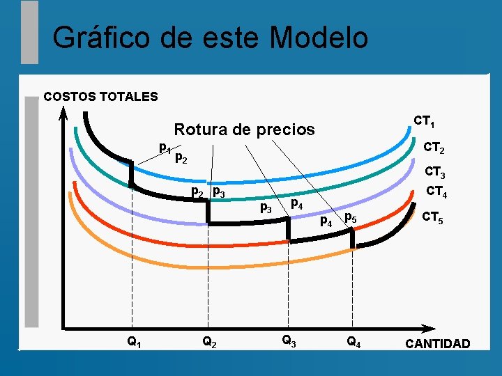 Gráfico de este Modelo COSTOS TOTALES CT 1 Rotura de precios p 1 CT