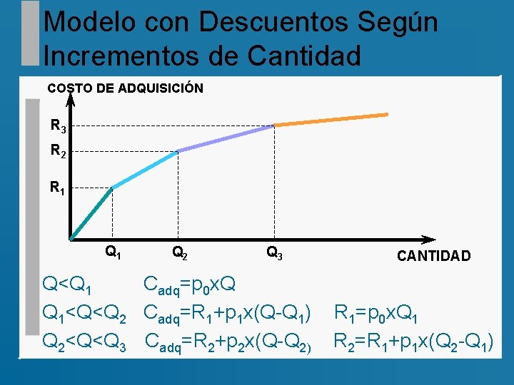 Modelo con Descuentos Según Incrementos de Cantidad COSTO DE ADQUISICIÓN R 3 R 2