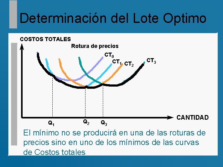 Determinación del Lote Optimo COSTOS TOTALES Rotura de precios CT 0 CT 1 CT