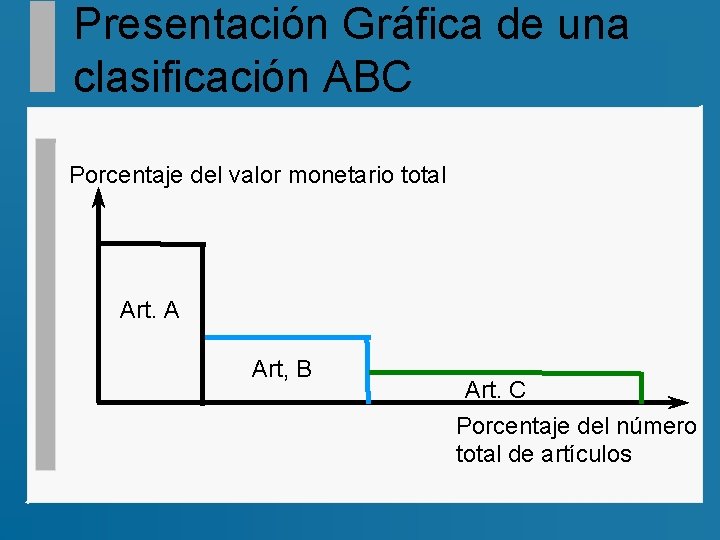 Presentación Gráfica de una clasificación ABC Porcentaje del valor monetario total Art. A Art,