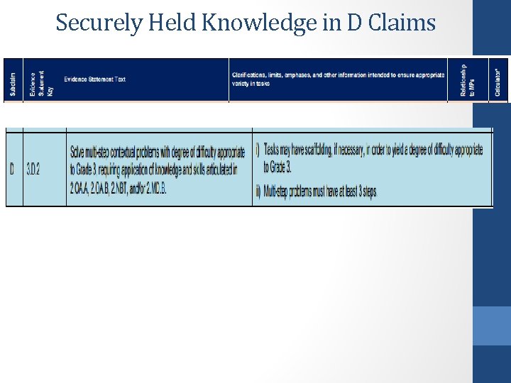 Securely Held Knowledge in D Claims 