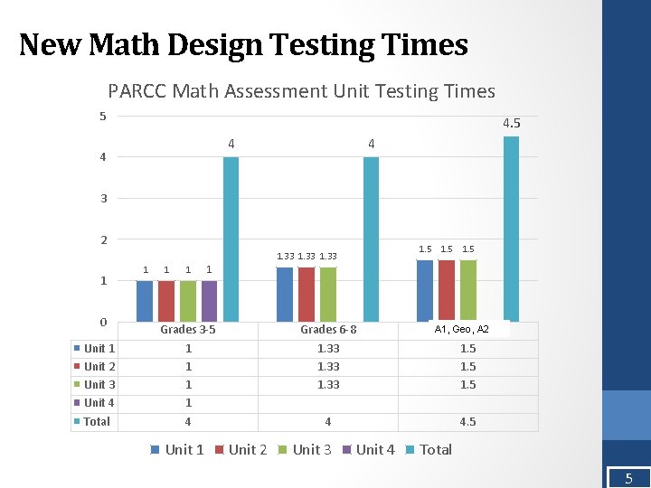 New Math Design Testing Times PARCC Math Assessment Unit Testing Times 5 4 4