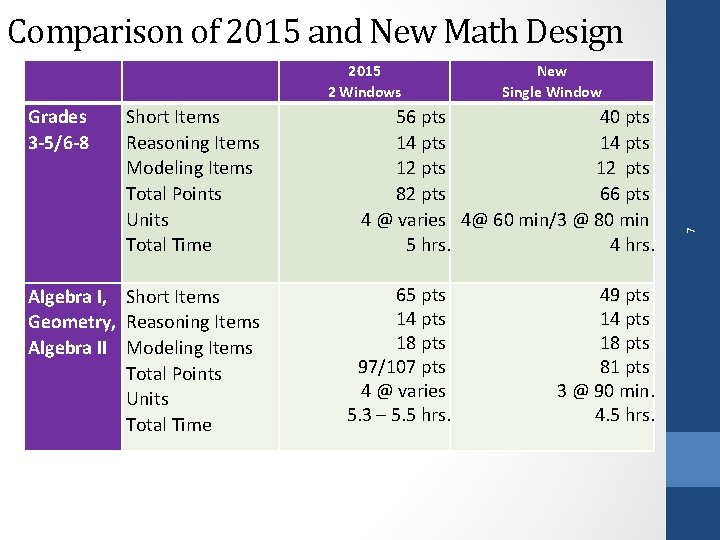 Comparison of 2015 and New Math Design Grades 3 -5/6 -8 Short Items Reasoning
