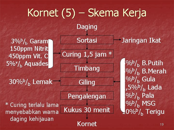 Kornet (5) – Skema Kerja Daging 3%b/b Garam 150 ppm Nitrit 450 ppm Vit.