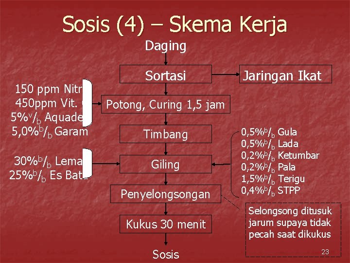 Sosis (4) – Skema Kerja Daging 150 ppm Nitrit 450 ppm Vit. C 5%v/b