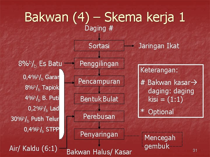 Bakwan (4) – Skema kerja 1 Daging # Sortasi 8%b/b Es Batu 0, 4%b/b