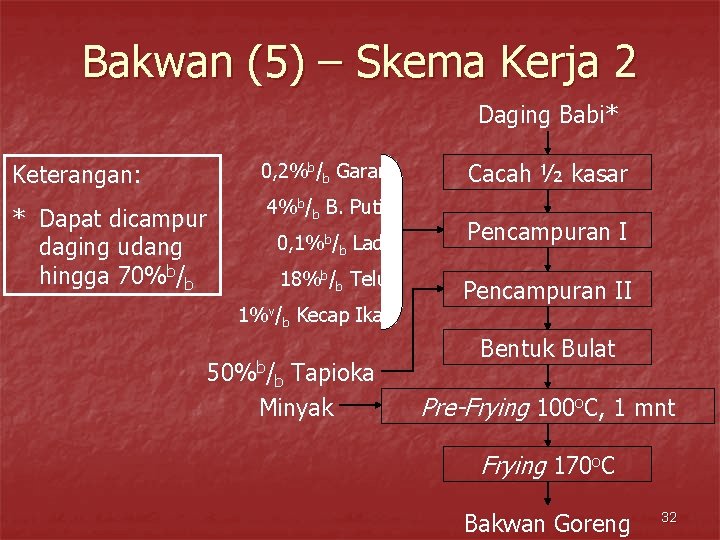 Bakwan (5) – Skema Kerja 2 Daging Babi* Keterangan: * Dapat dicampur daging udang
