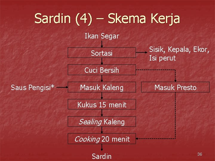 Sardin (4) – Skema Kerja Ikan Segar Sortasi Sisik, Kepala, Ekor, Isi perut Cuci