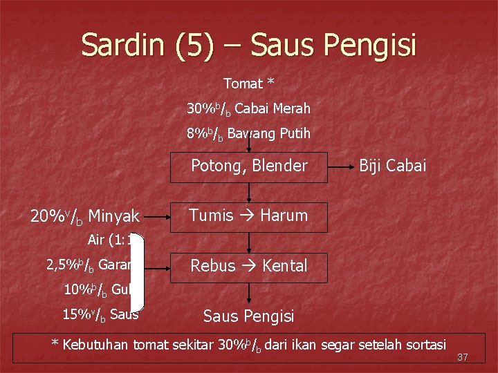 Sardin (5) – Saus Pengisi Tomat * 30%b/b Cabai Merah 8%b/b Bawang Putih Potong,
