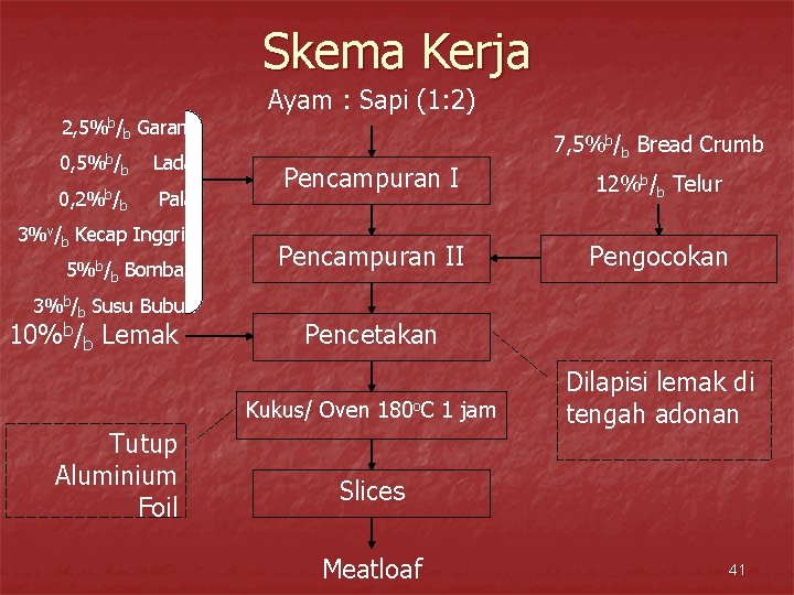 Skema Kerja 2, 5%b/b Garam 0, 5%b/b Lada 0, 2%b/ Pala b 3%v/b Kecap