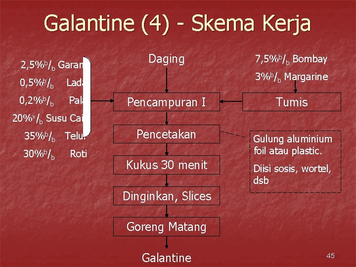 Galantine (4) - Skema Kerja 2, 5%b/b Garam 0, 5%b/b Lada 0, 2%b/b Pala