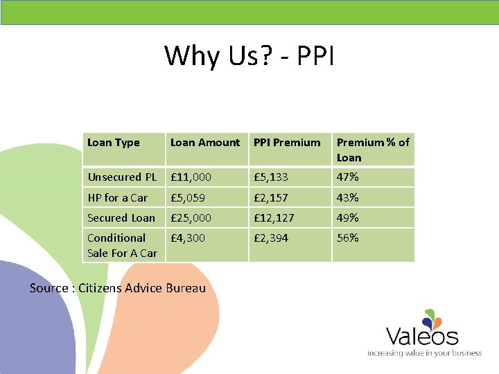Why Us? - PPI Loan Type Loan Amount PPI Premium % of Loan Unsecured