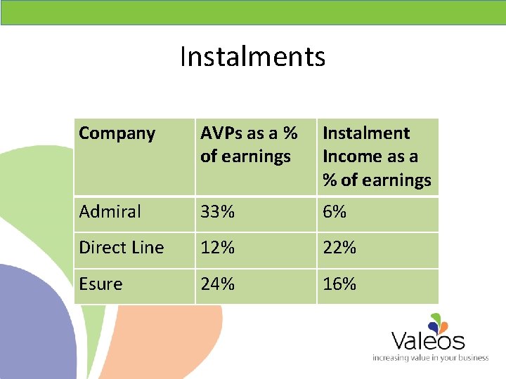 Instalments Company AVPs as a % of earnings Instalment Income as a % of