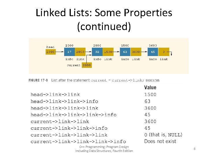 Linked Lists: Some Properties (continued) C++ Programming: Program Design Including Data Structures, Fourth Edition
