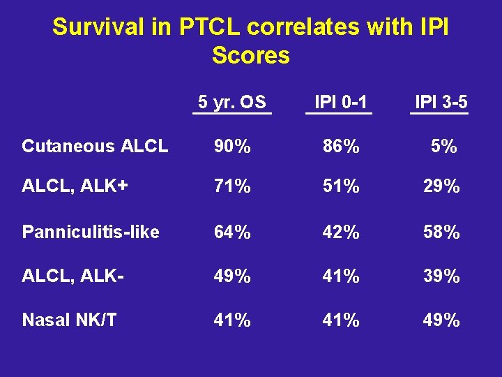 Survival in PTCL correlates with IPI Scores 5 yr. OS IPI 0 -1 IPI