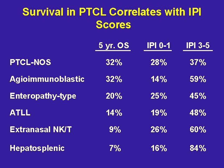 Survival in PTCL Correlates with IPI Scores 5 yr. OS IPI 0 -1 IPI