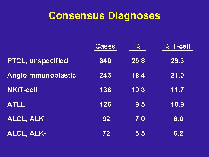 Consensus Diagnoses Cases % % T-cell PTCL, unspecified 340 25. 8 29. 3 Angioimmunoblastic
