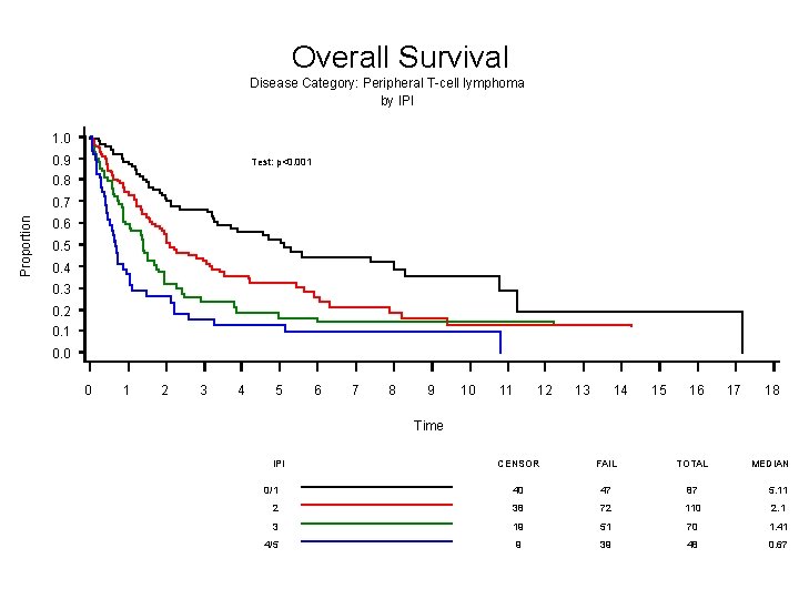 Overall Survival Disease Category: Peripheral T-cell lymphoma by IPI 1. 0 0. 9 Test: