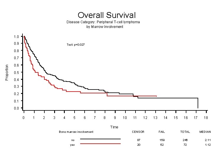 Overall Survival Disease Category: Peripheral T-cell lymphoma by Marrow Involvement 1. 0 0. 9
