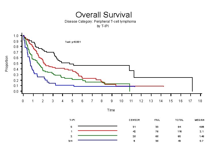 Overall Survival Disease Category: Peripheral T-cell lymphoma by T-IPI 1. 0 0. 9 Test: