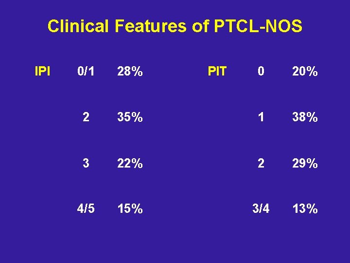 Clinical Features of PTCL-NOS IPI 0/1 28% 2 PIT 0 20% 35% 1 38%