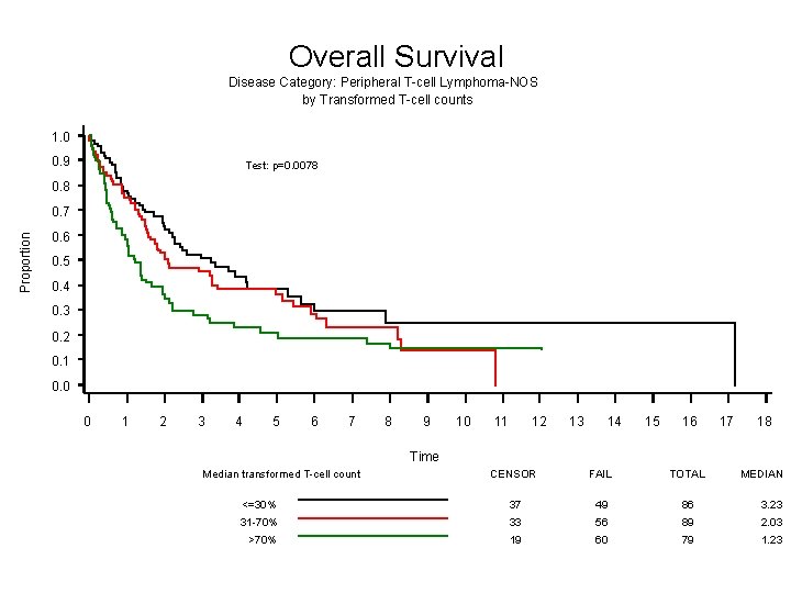 Overall Survival Disease Category: Peripheral T-cell Lymphoma-NOS by Transformed T-cell counts 1. 0 0.